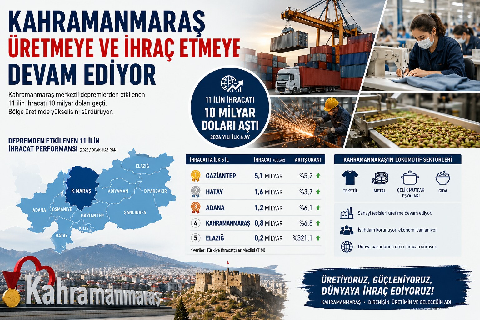 Kahramanmaraş üretmeye ve ihraç etmeye devam ediyor