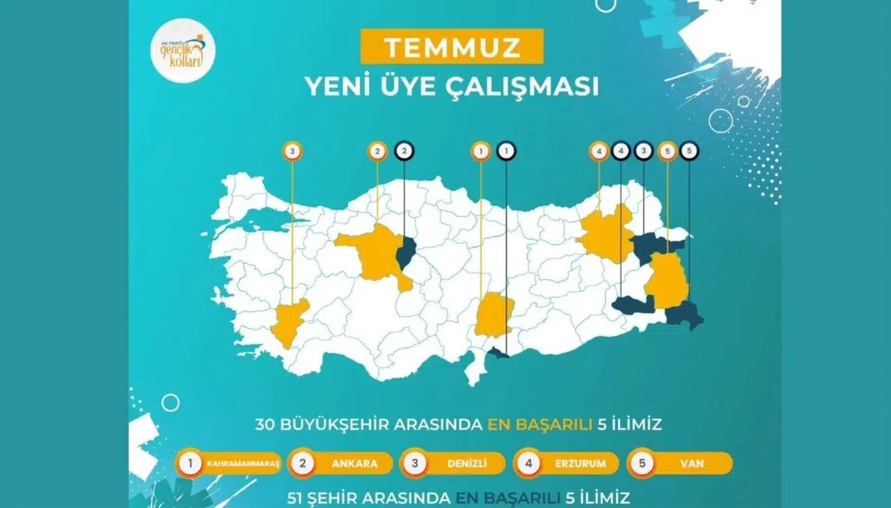 Kahramanmaraş'tan AK Gençlik'te Birincilik Başarısı